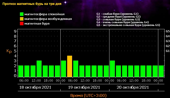 Бережіть голови! Магнітна буря накриє Землю завтра вранці